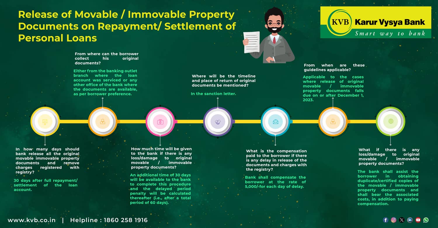 Release of Movable / Immovable Property Documents on Repayment / Settlement of Personal Loans