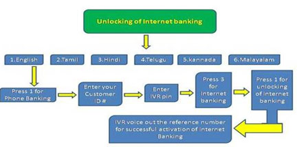 Unlock Internet Banking